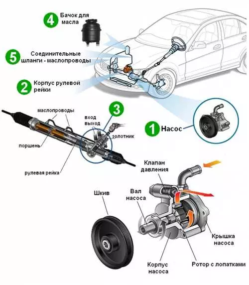Как заменить насос гидроусилителя руля в автомобиле Nissan Almera N16